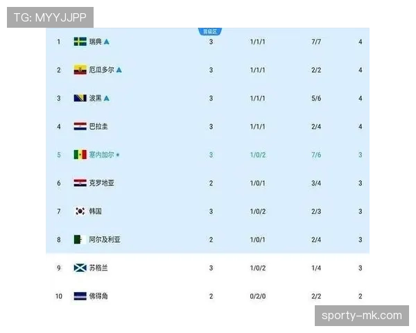 塞内加尔对伊拉克战报:五球大胜锁定晋级希望 塞内加尔对伊拉克战报:五球大胜锁定晋级希望